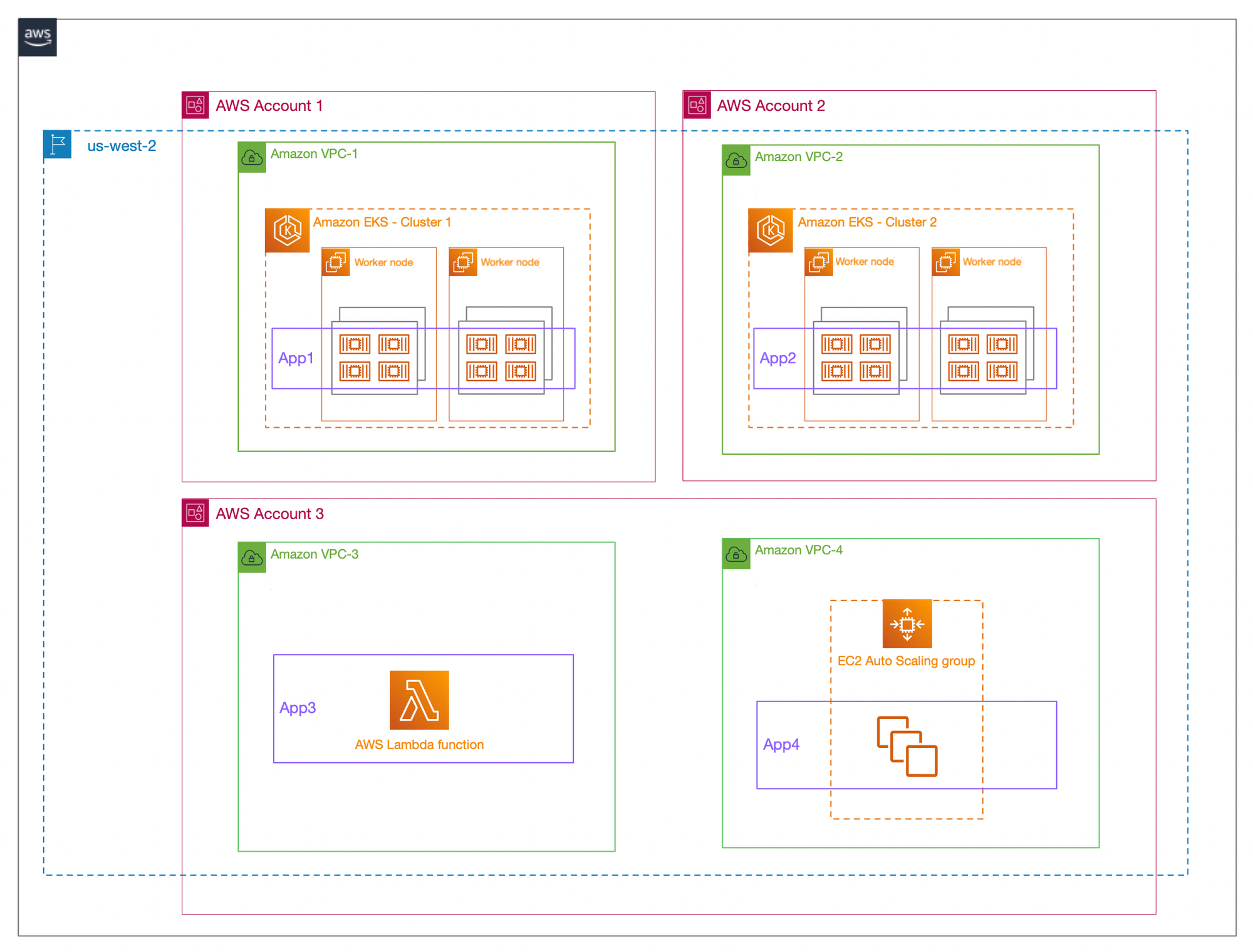 Building a Scalable and Secure Network with AWS VPC Lattice